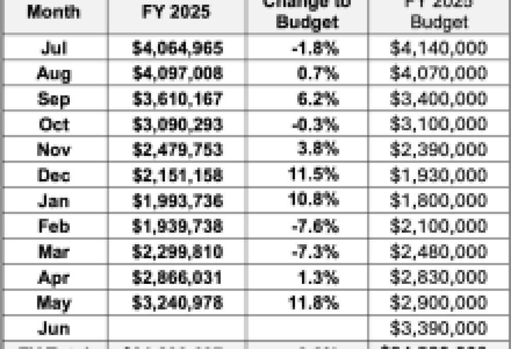 Tax Results for the City of Santa Barbara